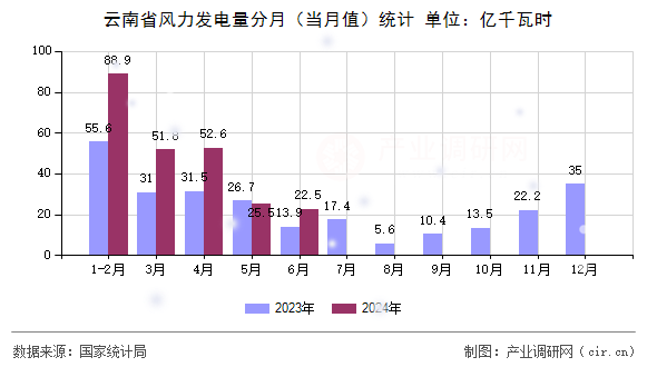 云南省風力發電量分月（當月值）統計
