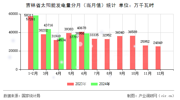 吉林省太陽能發電量分月（當月值）統計