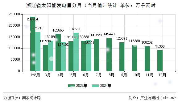 浙江省太陽能發電量分月（當月值）統計