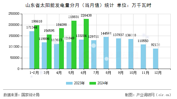 山東省太陽能發電量分月（當月值）統計
