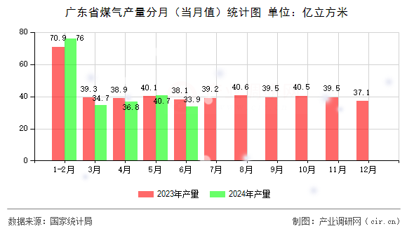 廣東省煤氣產量分月（當月值）統(tǒng)計圖