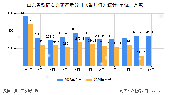 山東省鐵礦石原礦產量分月（當月值）統計