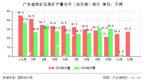 廣東省鐵礦石原礦產量分月（當月值）統計