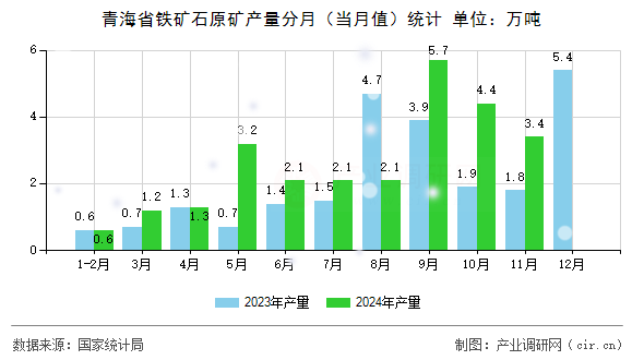 青海省鐵礦石原礦產量分月（當月值）統計
