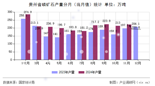貴州省磷礦石產量分月（當月值）統計