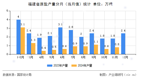 福建省原鹽產量分月（當月值）統計