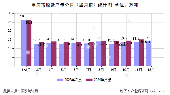 重慶市原鹽產量分月（當月值）統計圖
