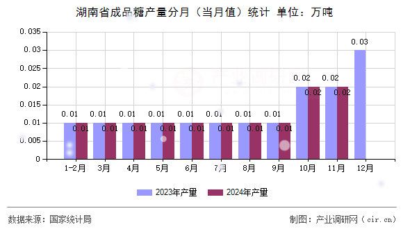 湖南省成品糖產量分月（當月值）統計