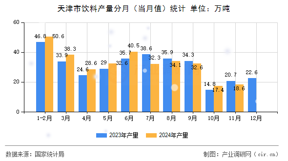 天津市飲料產量分月（當月值）統計