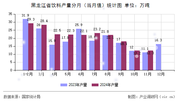 黑龍江省飲料產量分月（當月值）統計圖