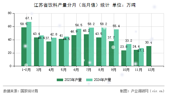 江蘇省飲料產量分月（當月值）統計