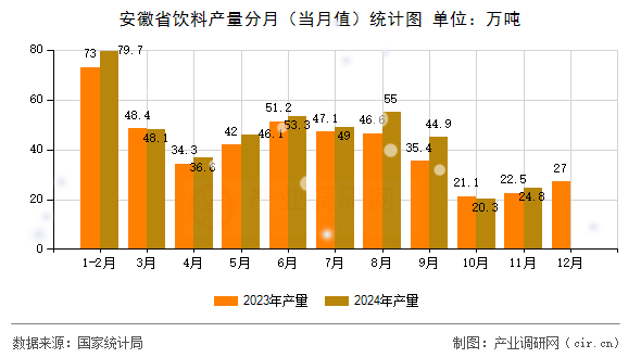 安徽省飲料產量分月（當月值）統計圖