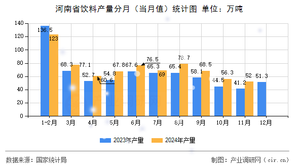 河南省飲料產量分月（當月值）統計圖