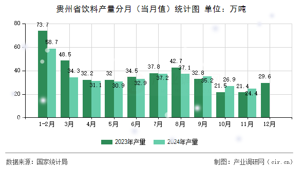 貴州省飲料產量分月（當月值）統計圖