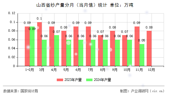 山西省紗產量分月（當月值）統(tǒng)計