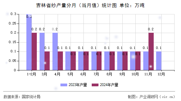 吉林省紗產(chǎn)量分月（當(dāng)月值）統(tǒng)計圖