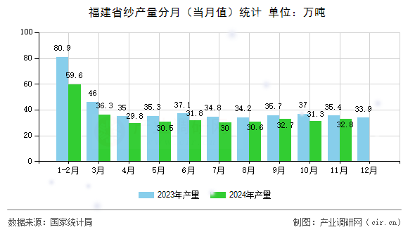 福建省紗產量分月（當月值）統計