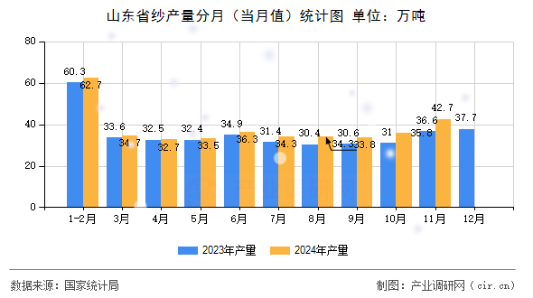 山東省紗產量分月（當月值）統計圖