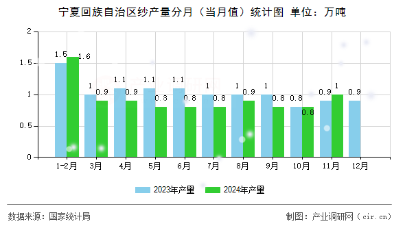寧夏回族自治區紗產量分月（當月值）統計圖
