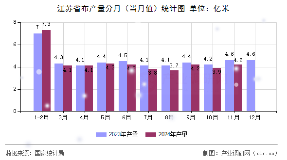江蘇省布產(chǎn)量分月（當(dāng)月值）統(tǒng)計圖