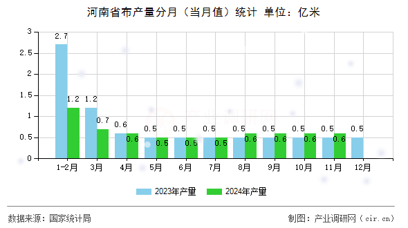 河南省布產量分月（當月值）統計