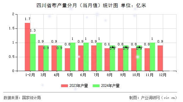 四川省布產(chǎn)量分月（當(dāng)月值）統(tǒng)計圖