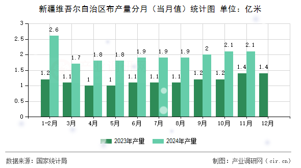 新疆維吾爾自治區布產量分月（當月值）統計圖