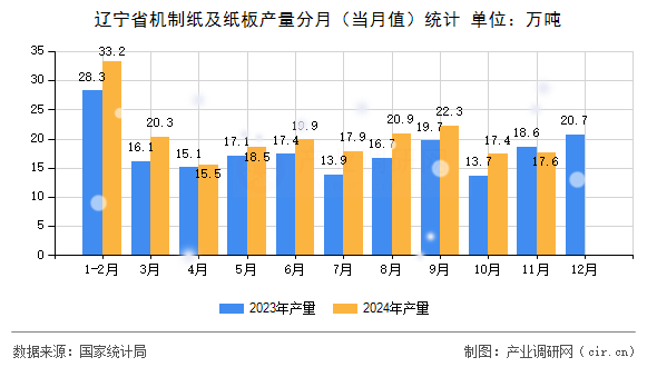 遼寧省機制紙及紙板產(chǎn)量分月（當月值）統(tǒng)計