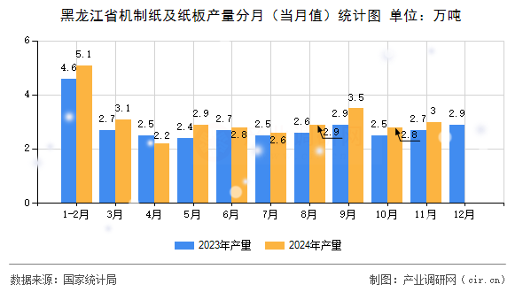 黑龍江省機制紙及紙板產量分月（當月值）統計圖