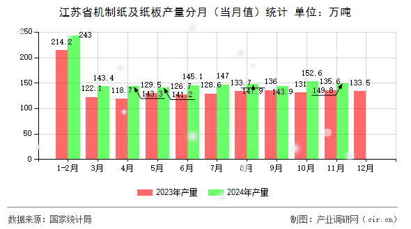 江蘇省機(jī)制紙及紙板產(chǎn)量分月（當(dāng)月值）統(tǒng)計(jì)