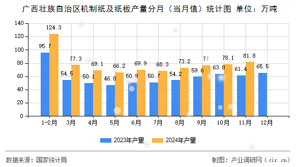 廣西壯族自治區(qū)機制紙及紙板產(chǎn)量分月（當月值）統(tǒng)計圖