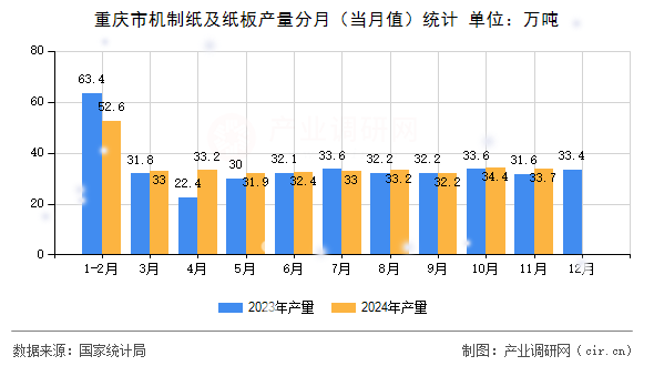 重慶市機制紙及紙板產量分月（當月值）統計