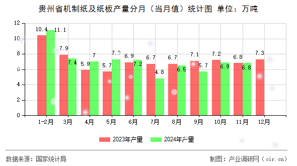 貴州省機制紙及紙板產(chǎn)量分月（當(dāng)月值）統(tǒng)計圖