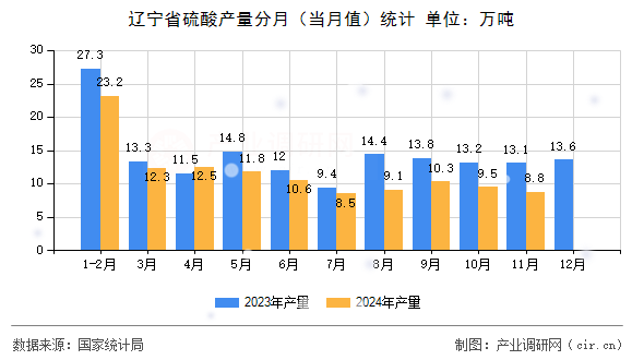遼寧省硫酸產量分月（當月值）統計
