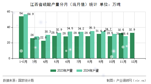 江西省硫酸產(chǎn)量分月（當月值）統(tǒng)計