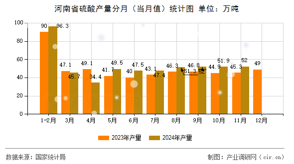 河南省硫酸產量分月（當月值）統計圖