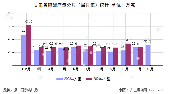 甘肅省硫酸產(chǎn)量分月（當(dāng)月值）統(tǒng)計