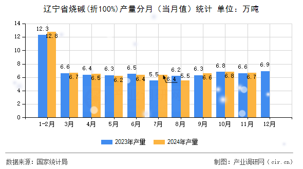 遼寧省燒堿(折100%)產量分月（當月值）統計