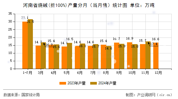 河南省燒堿(折100%)產量分月（當月值）統計圖