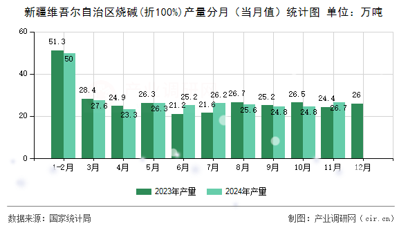 新疆維吾爾自治區(qū)燒堿(折100%)產(chǎn)量分月（當月值）統(tǒng)計圖