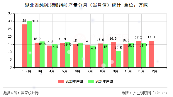 湖北省純堿(碳酸鈉)產量分月（當月值）統計