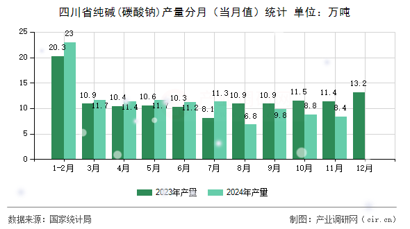 四川省純堿(碳酸鈉)產量分月（當月值）統計