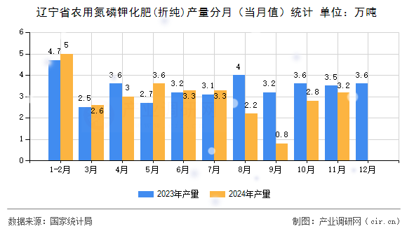 遼寧省農用氮磷鉀化肥(折純)產量分月（當月值）統計