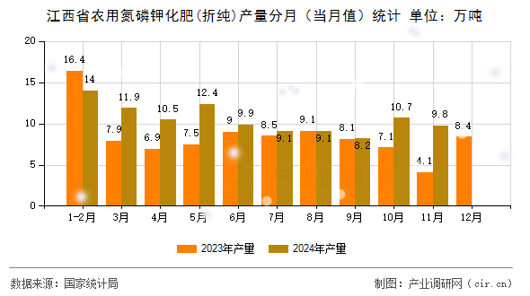 江西省農用氮磷鉀化肥(折純)產量分月（當月值）統計