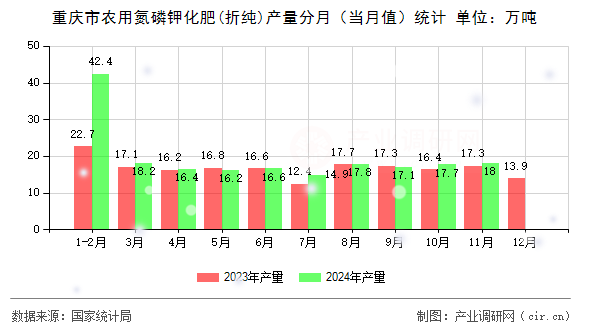 重慶市農(nóng)用氮磷鉀化肥(折純)產(chǎn)量分月（當月值）統(tǒng)計