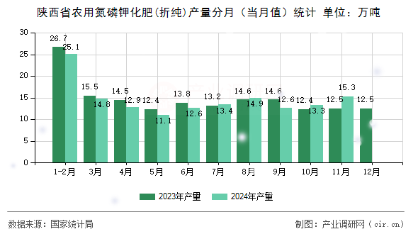 陜西省農用氮磷鉀化肥(折純)產量分月（當月值）統計
