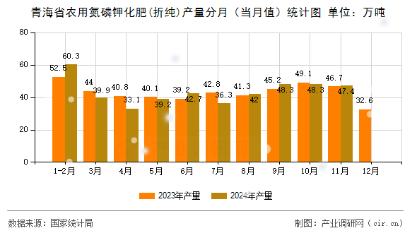 青海省農用氮磷鉀化肥(折純)產量分月（當月值）統計圖