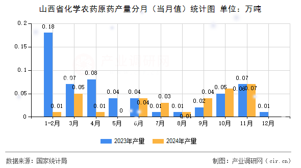 山西省化學農藥原藥產量分月（當月值）統計圖