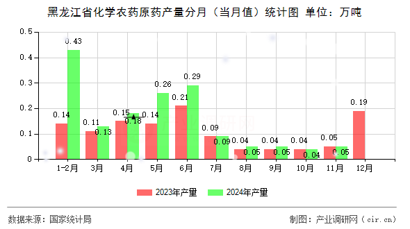 黑龍江省化學農藥原藥產量分月（當月值）統計圖