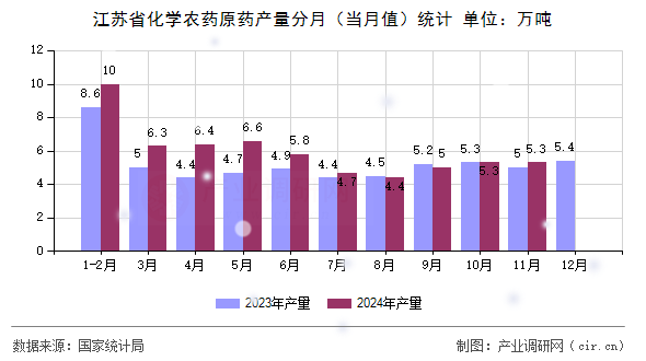江蘇省化學農藥原藥產量分月（當月值）統計